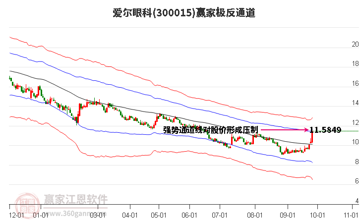 300015爱尔眼科赢家极反通道工具