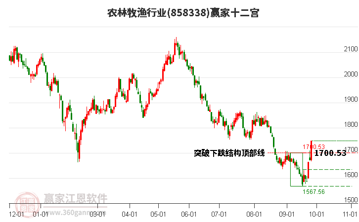 858338农林牧渔赢家十二宫工具