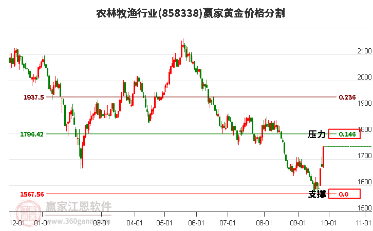 农林牧渔行业黄金价格分割工具