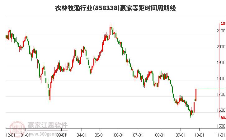 农林牧渔行业等距时间周期线工具