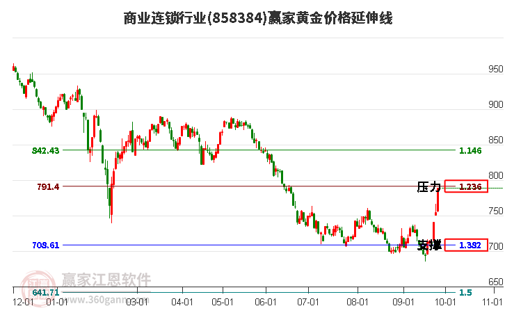 商业连锁行业黄金价格延伸线工具