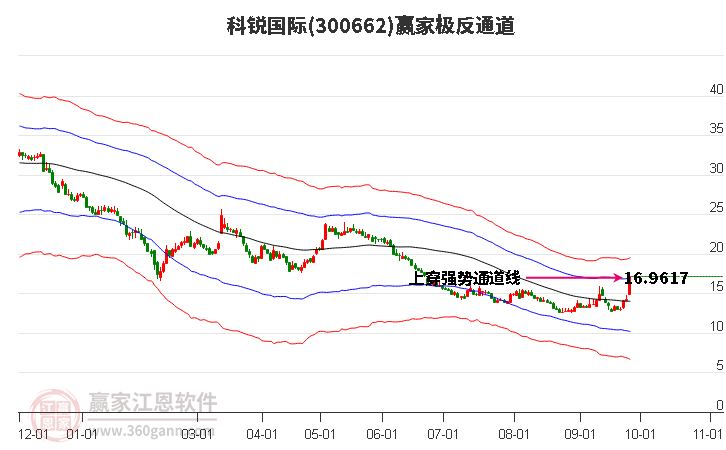 300662科锐国际赢家极反通道工具