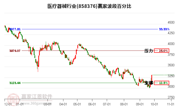 医疗器械行业波段百分比工具