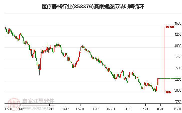 医疗器械行业螺旋历法时间循环工具