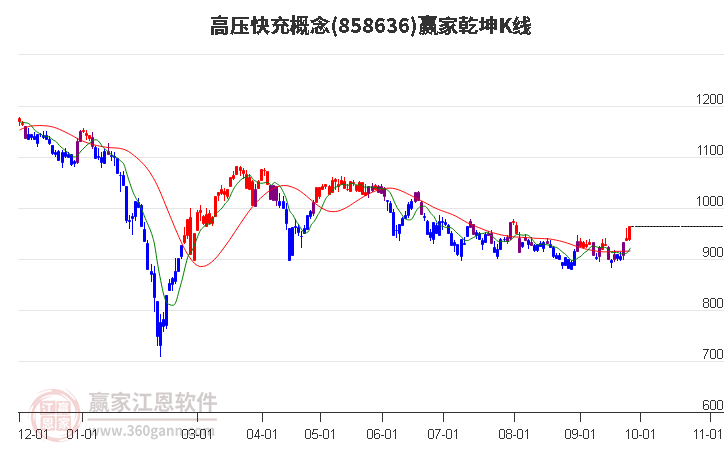 858636高压快充赢家乾坤K线工具