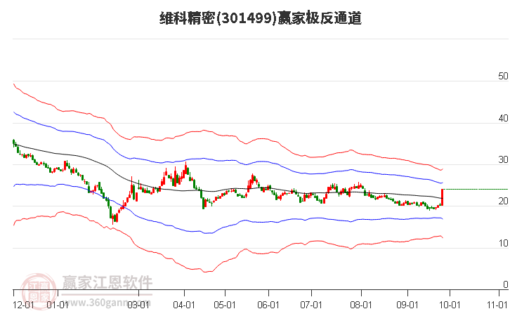 301499维科精密赢家极反通道工具