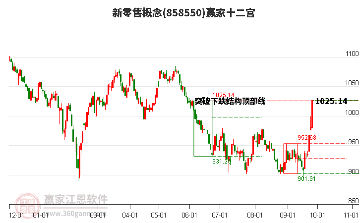 858550新零售赢家十二宫工具