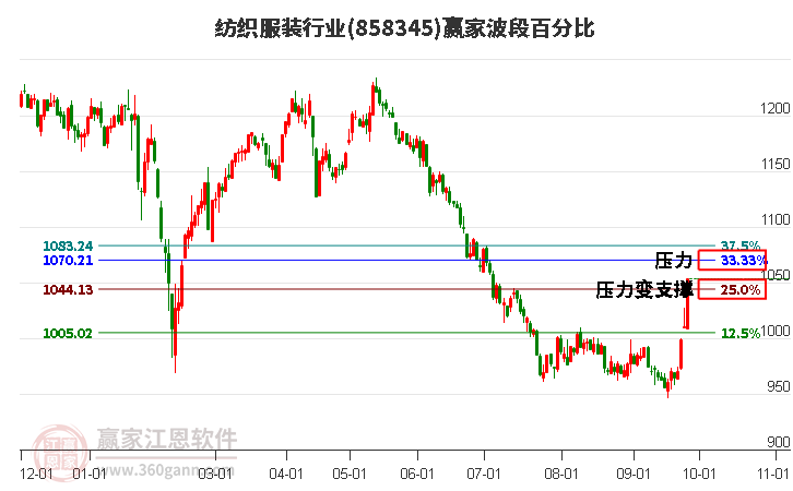 纺织服装行业赢家波段百分比工具