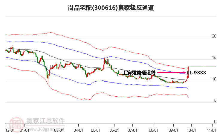 300616尚品宅配赢家极反通道工具