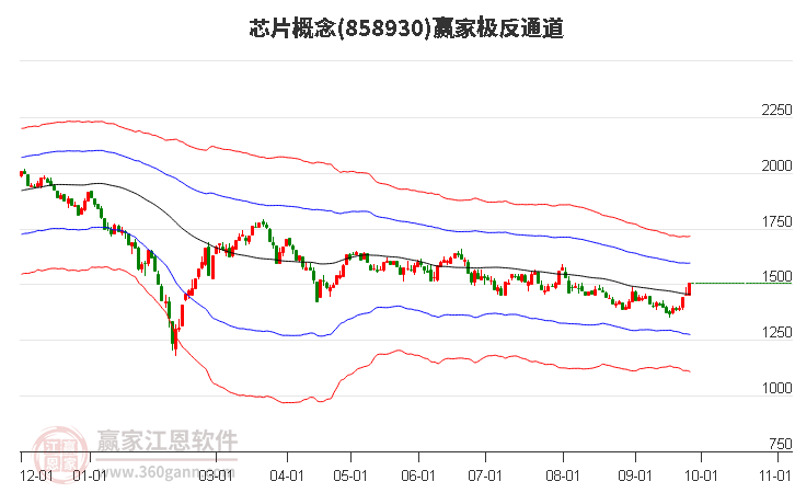 858930芯片赢家极反通道工具