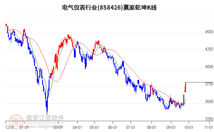 858426电气仪表赢家乾坤K线工具