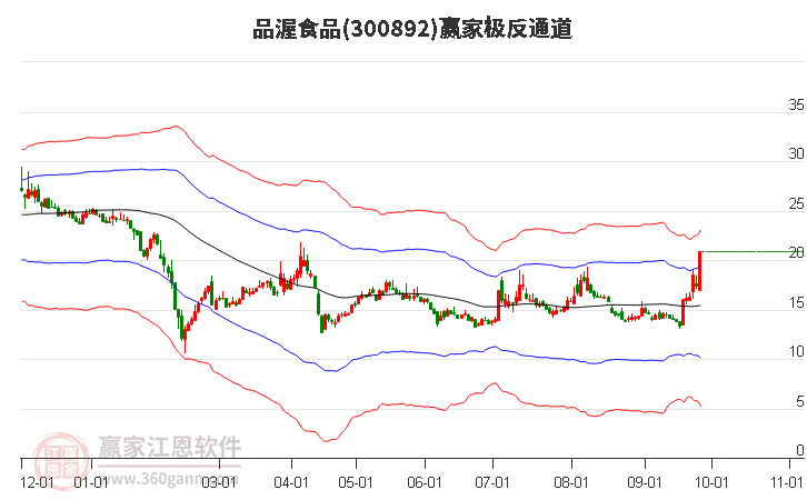 300892品渥食品赢家极反通道工具