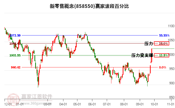 新零售概念波段百分比工具