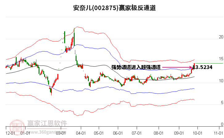 002875安奈儿赢家极反通道工具