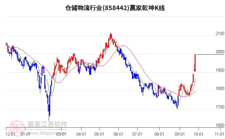 858442仓储物流赢家乾坤K线工具