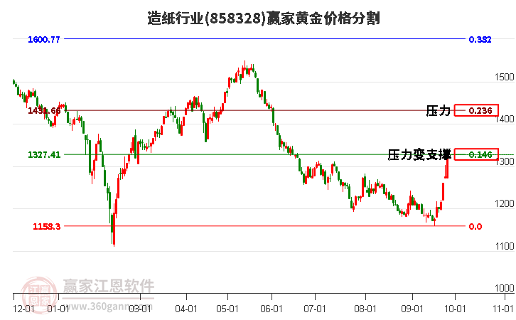 造纸行业黄金价格分割工具