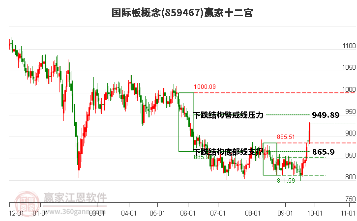 859467国际板赢家十二宫工具