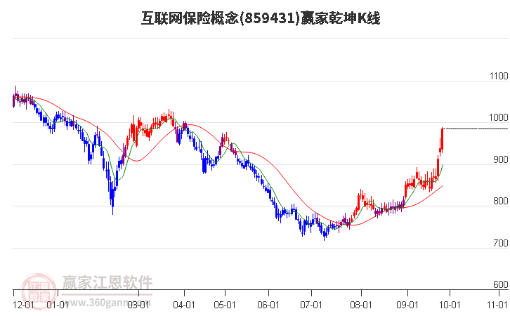 859431互联网保险赢家乾坤K线工具