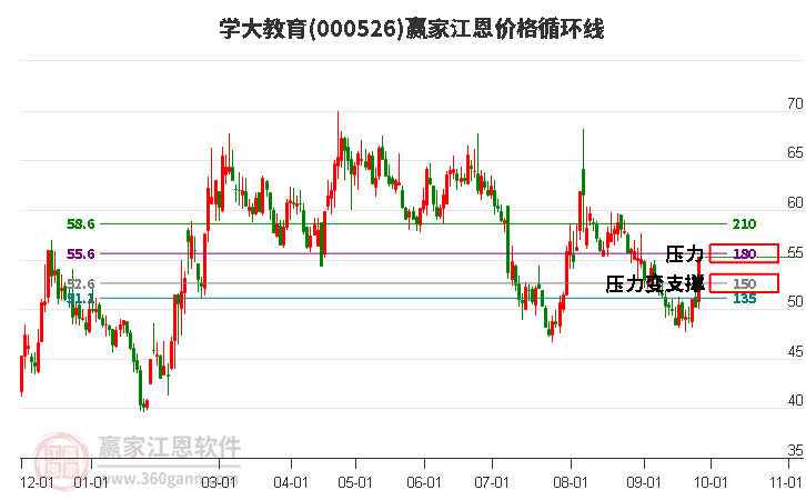 000526学大教育江恩价格循环线工具