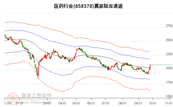 858378医药赢家极反通道工具