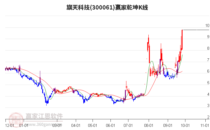 300061旗天科技赢家乾坤K线工具