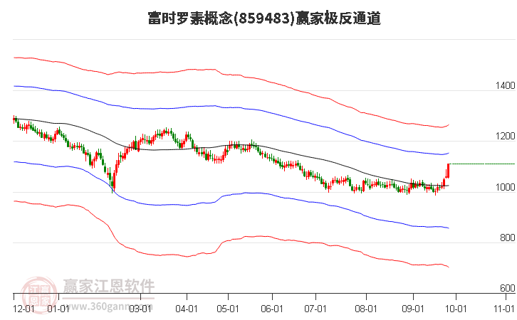 859483富时罗素赢家极反通道工具