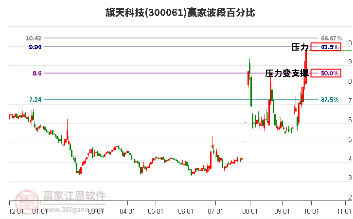 300061旗天科技波段百分比工具