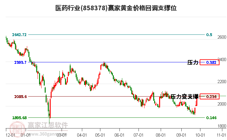 医药行业黄金价格回调支撑位工具