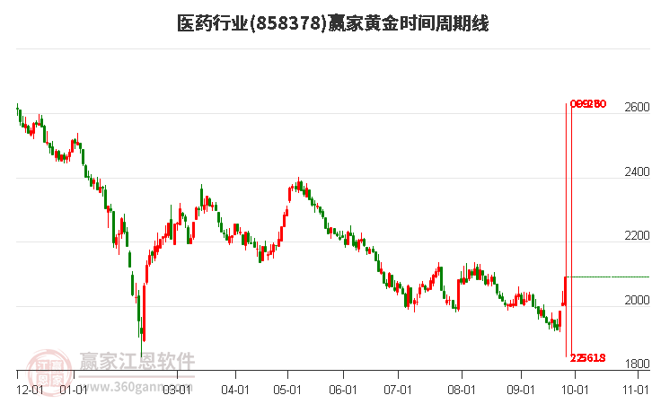 医药行业黄金时间周期线工具