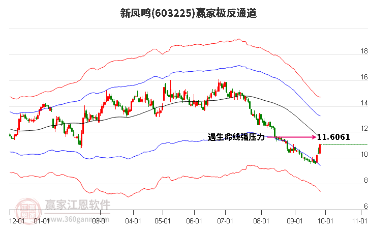 603225新凤鸣赢家极反通道工具