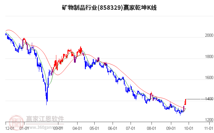 858329矿物制品赢家乾坤K线工具