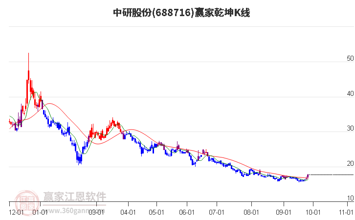 688716中研股份赢家乾坤K线工具