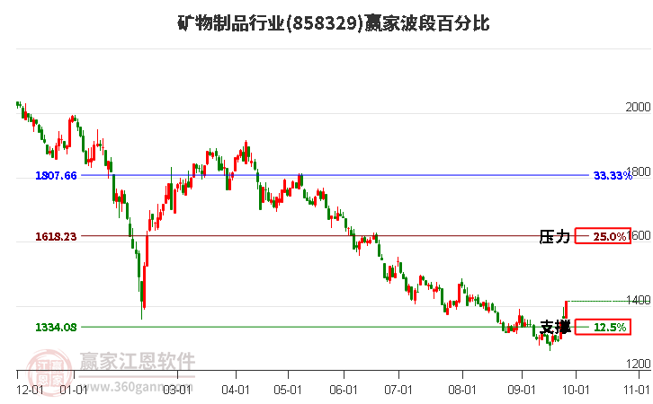 矿物制品行业波段百分比工具