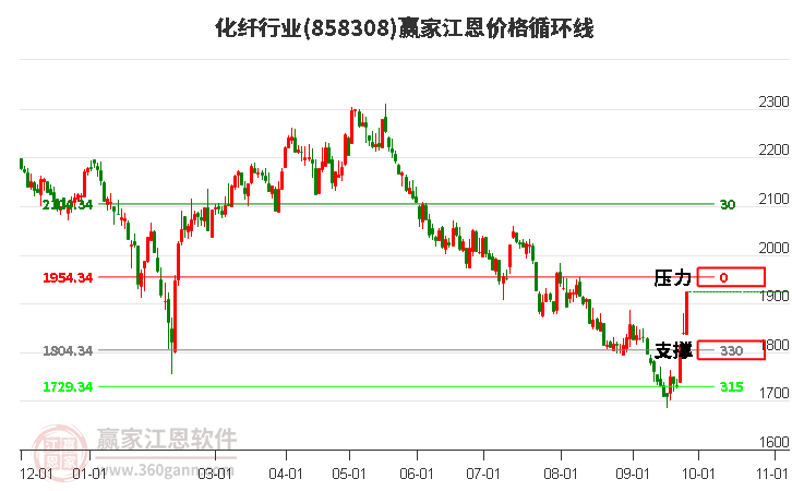 化纤行业江恩价格循环线工具