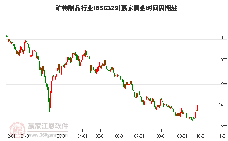 矿物制品行业黄金时间周期线工具