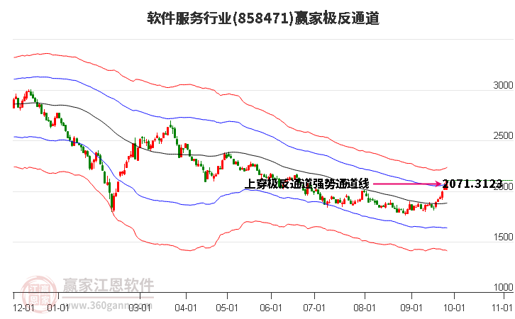 858471软件服务赢家极反通道工具