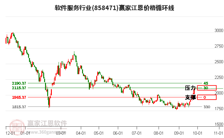 软件服务行业江恩价格循环线工具