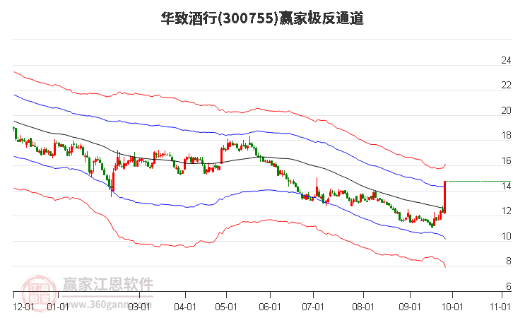 300755华致酒行赢家极反通道工具