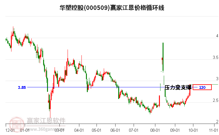 000509华塑控股江恩价格循环线工具