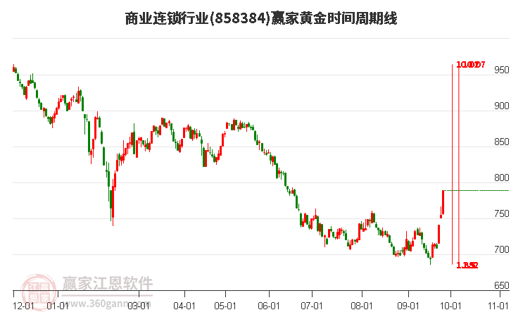 商业连锁行业黄金时间周期线工具