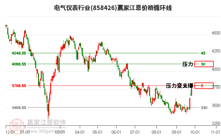 电气仪表行业江恩价格循环线工具