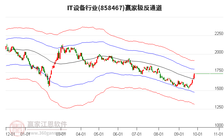 858467IT设备赢家极反通道工具