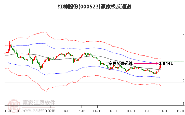 000523红棉股份赢家极反通道工具