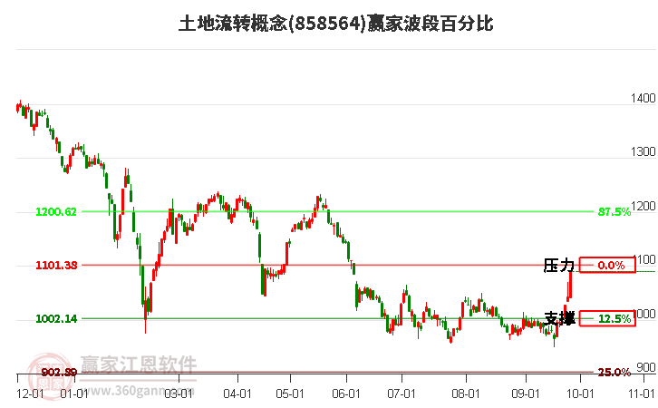 土地流转概念波段百分比工具