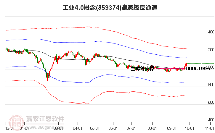 859374工业4.0赢家极反通道工具