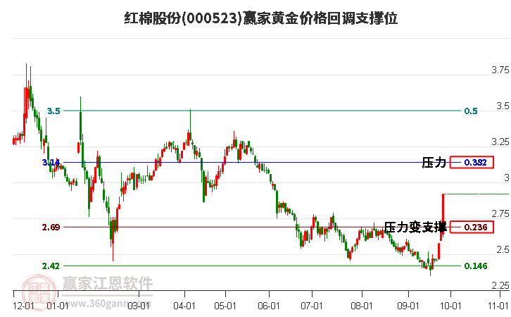 000523紅棉股份黃金價(jià)格回調(diào)支撐位工具