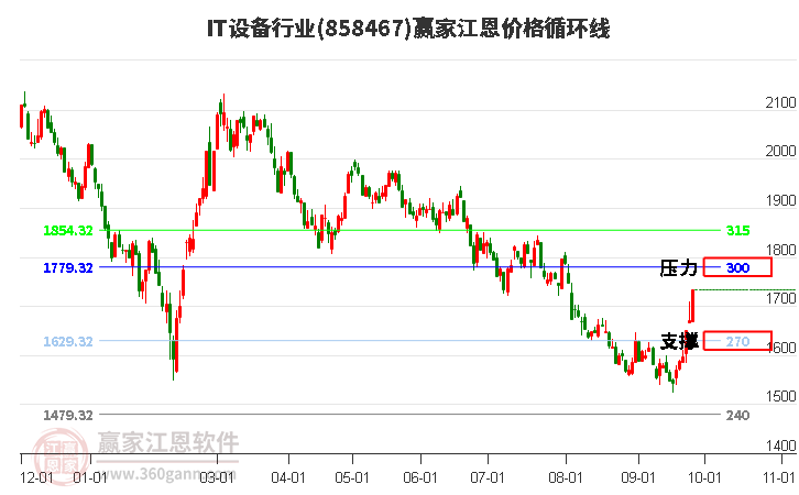 IT设备行业江恩价格循环线工具