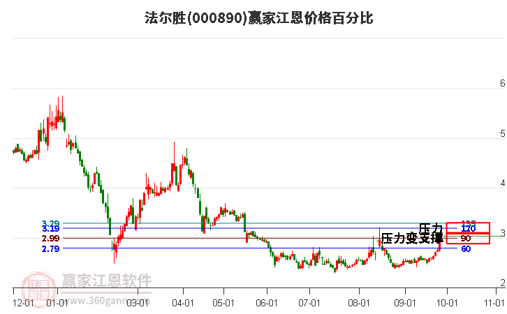 000890法尔胜江恩价格百分比工具