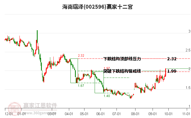 002596海南瑞泽赢家十二宫工具