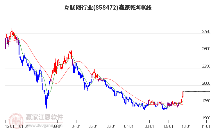 858472互联网赢家乾坤K线工具